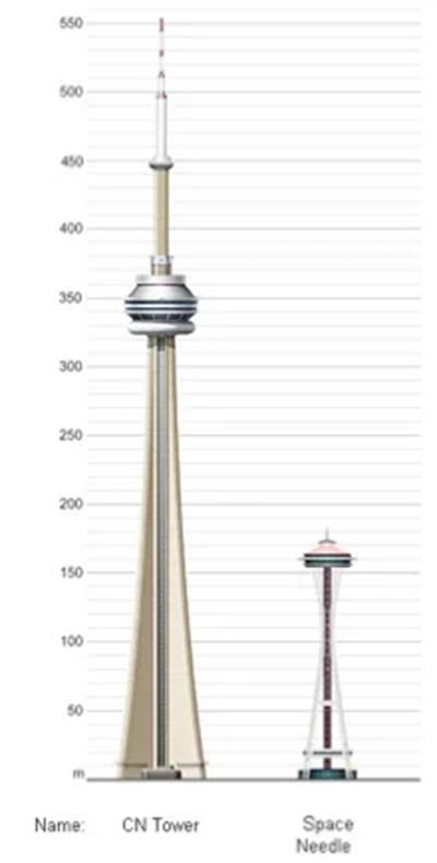 CN Tower vs Space Needle